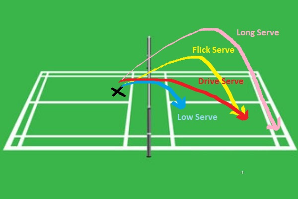 All types of serves in badminton
